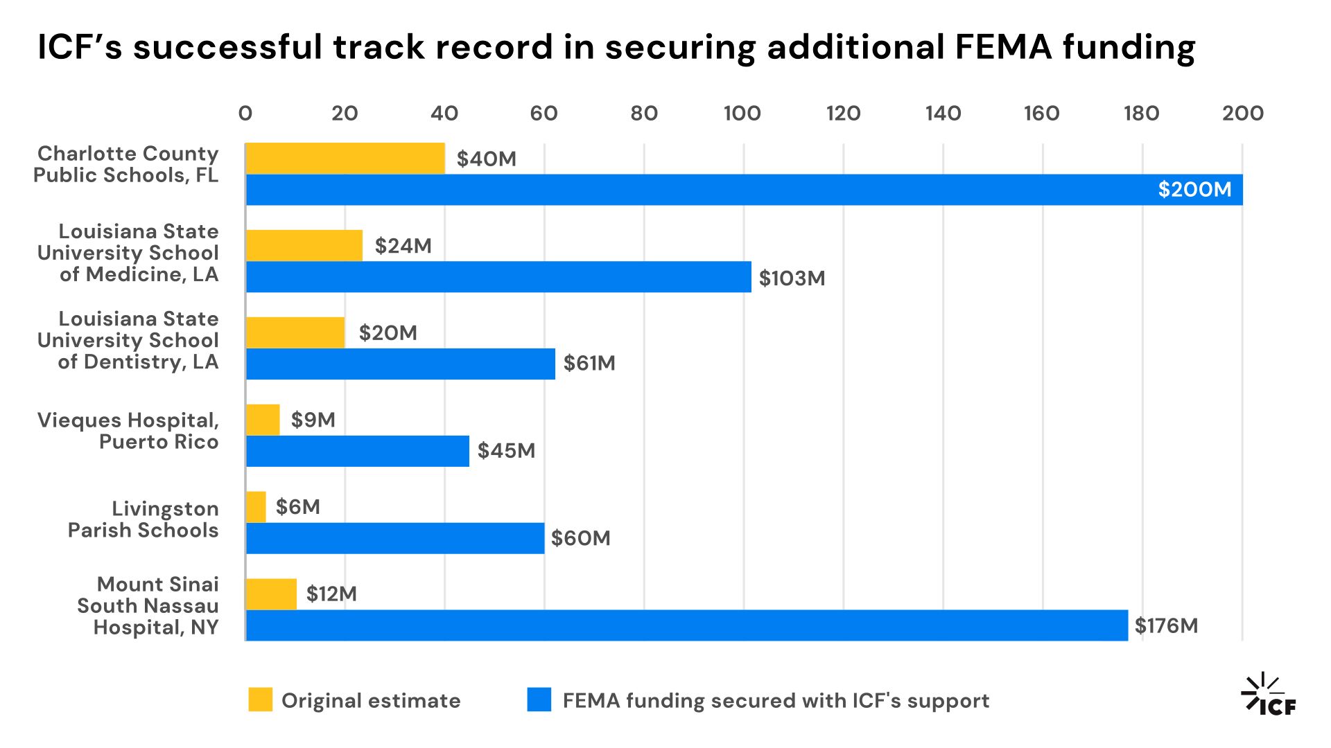 fema-pa-funding-icf-2024 graphic