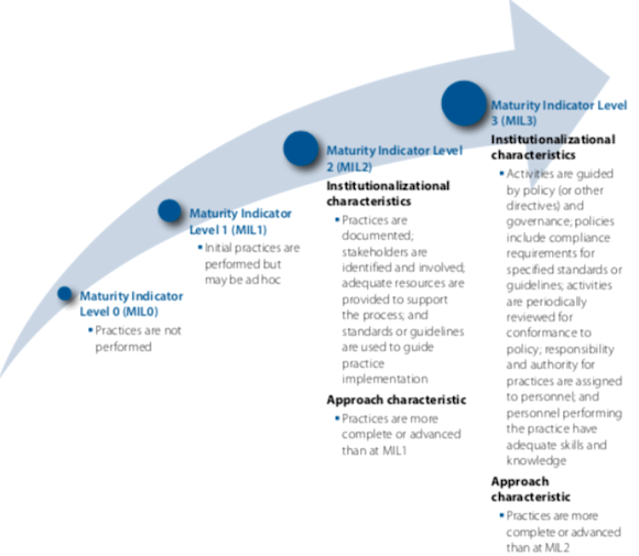 C2M2 graphic of the 4 levels of maturity indicators